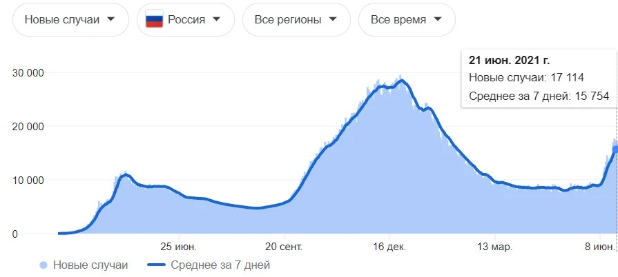 график заболевших коронавирусом в России