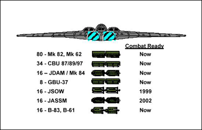 Варианты боевой нагрузки бомбардировщика B-1B