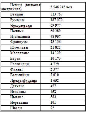 <b><i>Национальный состав военнопленных в СССР, взятых в период с 22.06.1941 г. по 2.09.1945 г.</i></b>